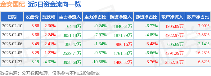 股票行情快报：金安国纪（002636）2月10日主力资金净卖出64.48万元