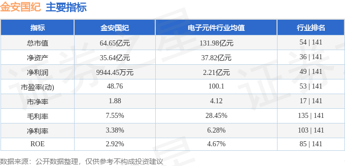 股票行情快报：金安国纪（002636）2月10日主力资金净卖出64.48万元