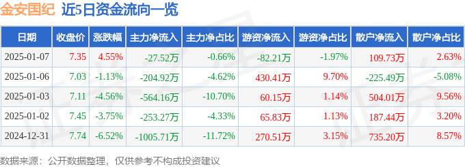 股票行情快报：金安国纪（002636）1月7日主力资金净卖出27.52万元