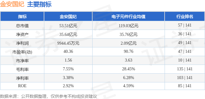 股票行情快报：金安国纪（002636）1月7日主力资金净卖出27.52万元