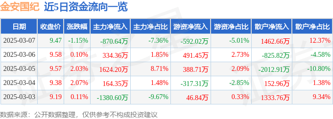 股票行情快报：金安国纪（002636）3月7日主力资金净卖出870.64万元