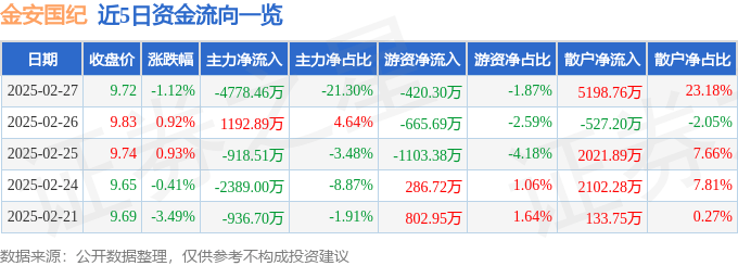 股票行情快报：金安国纪（002636）2月27日主力资金净卖出4778.46万元