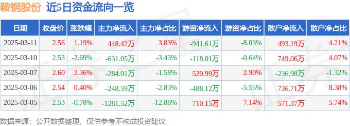 股票行情快报：鞍钢股份（000898）3月11日主力资金净买入448.42万元