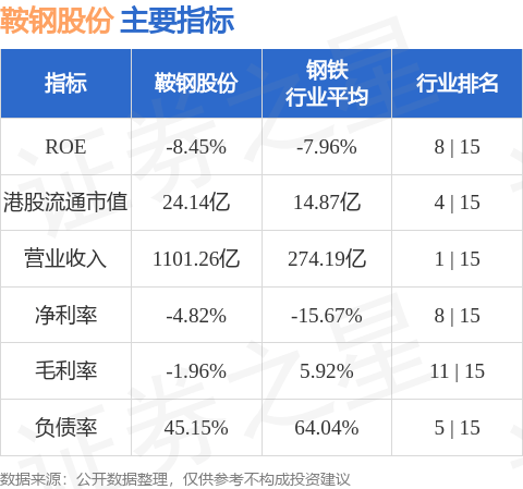 鞍钢股份(00347.HK)完成限制性股票回购注销共计1418万股A股