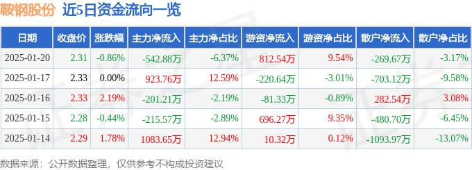 股票行情快报：鞍钢股份（000898）1月20日主力资金净卖出542.88万元
