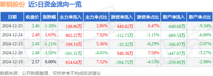股票行情快报：鞍钢股份（000898）12月25日主力资金净买入198.86万元