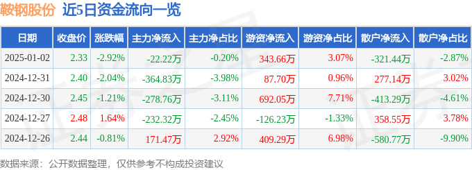 股票行情快报：鞍钢股份（000898）1月2日主力资金净卖出22.22万元