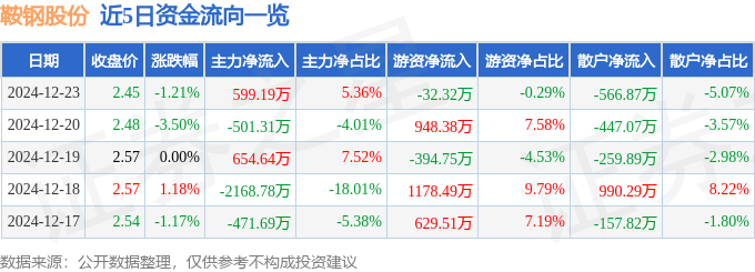 股票行情快报：鞍钢股份（000898）12月23日主力资金净买入599.19万元