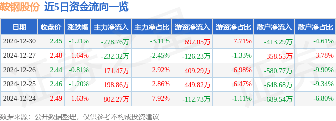 股票行情快报：鞍钢股份（000898）12月30日主力资金净卖出278.76万元
