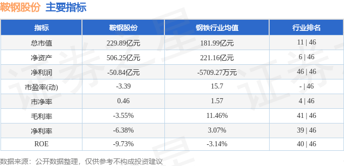股票行情快报：鞍钢股份（000898）12月30日主力资金净卖出278.76万元