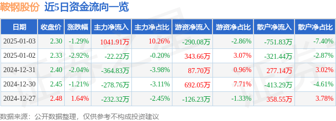 股票行情快报：鞍钢股份（000898）1月3日主力资金净买入1041.91万元