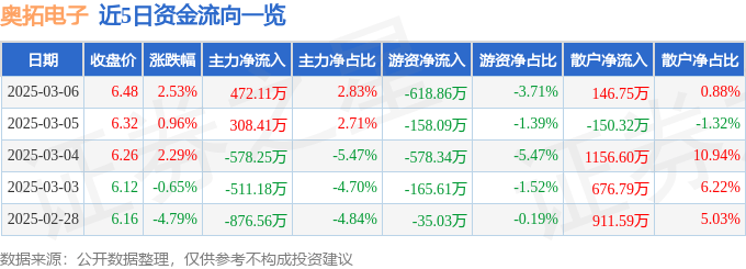 股票行情快报：奥拓电子（002587）3月6日主力资金净买入472.11万元