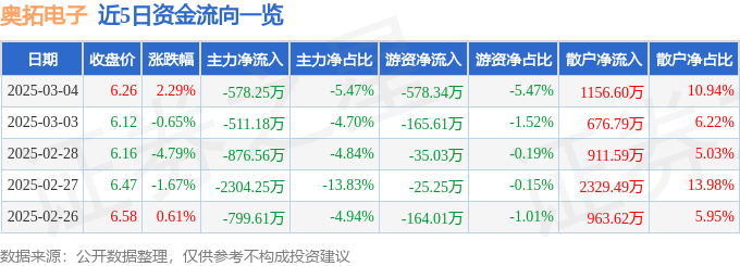 股票行情快报：奥拓电子（002587）3月4日主力资金净卖出578.25万元