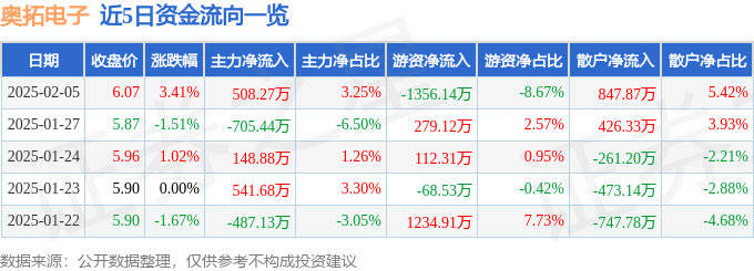 股票行情快报：奥拓电子（002587）2月5日主力资金净买入508.27万元