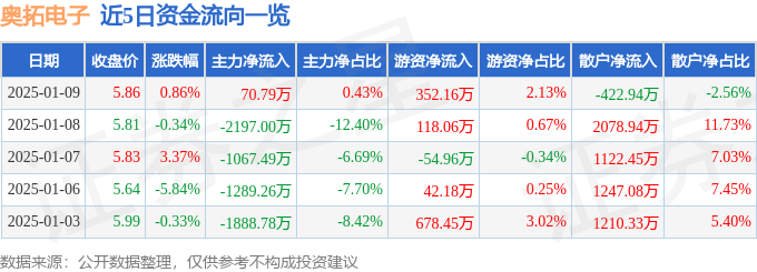 股票行情快报：奥拓电子（002587）1月9日主力资金净买入70.79万元