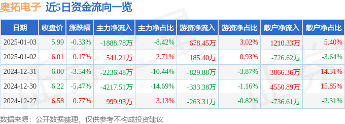 股票行情快报：奥拓电子（002587）1月3日主力资金净卖出1888.78万元