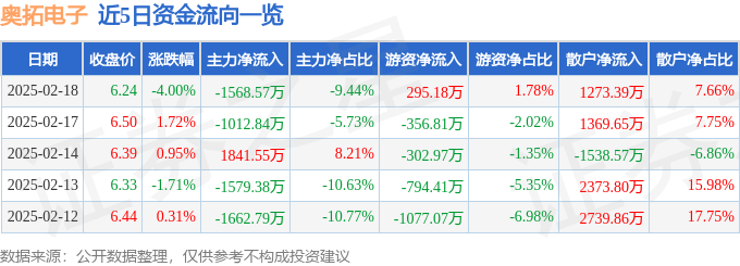 股票行情快报：奥拓电子（002587）2月18日主力资金净卖出1568.57万元