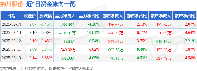 股票行情快报：纳川股份（300198）2月14日主力资金净卖出268.98万元