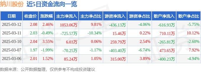 股票行情快报：纳川股份（300198）3月12日主力资金净买入1053.06万元
