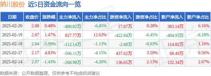 股票行情快报：纳川股份（300198）2月20日主力资金净卖出400.82万元