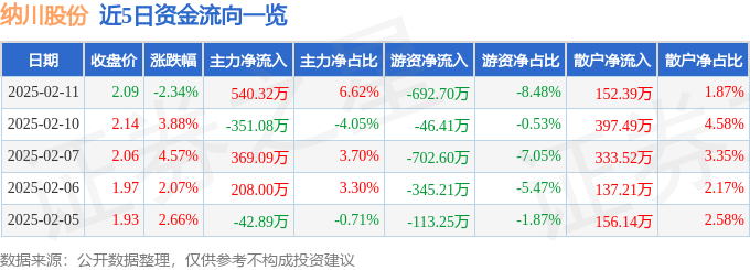 股票行情快报：纳川股份（300198）2月11日主力资金净买入540.32万元