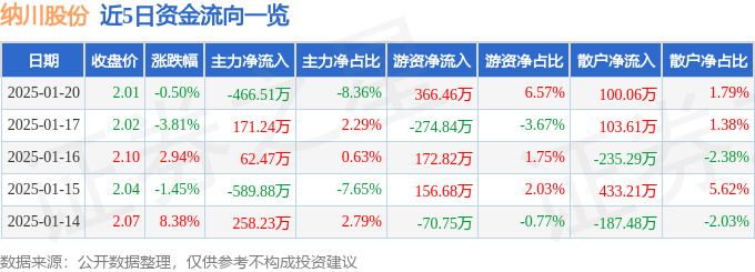 股票行情快报：纳川股份（300198）1月20日主力资金净卖出466.51万元