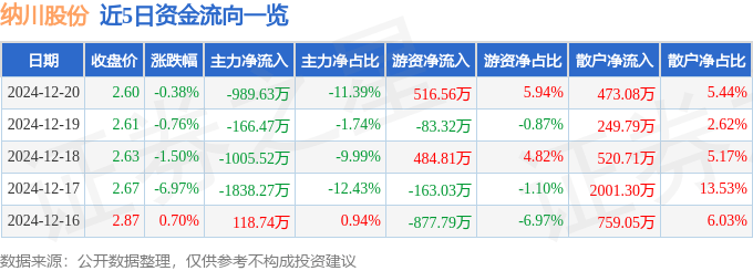 股票行情快报：纳川股份（300198）12月20日主力资金净卖出989.63万元