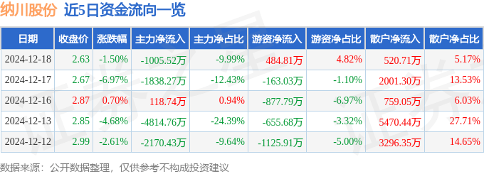 股票行情快报：纳川股份（300198）12月18日主力资金净卖出1005.52万元