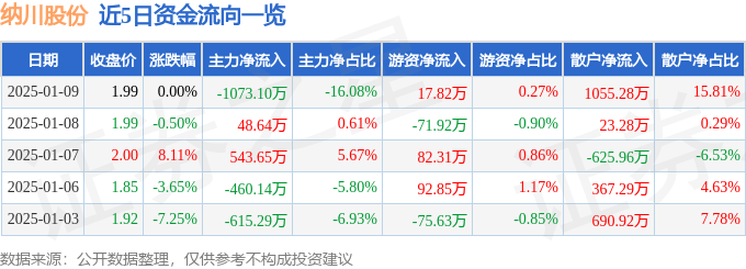 股票行情快报：纳川股份（300198）1月9日主力资金净卖出1073.10万元
