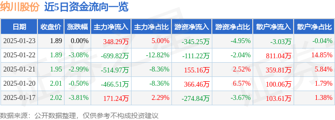 股票行情快报：纳川股份（300198）1月23日主力资金净买入348.29万元