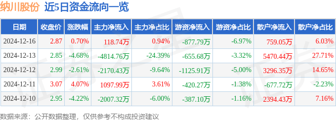 股票行情快报：纳川股份（300198）12月16日主力资金净买入118.74万元