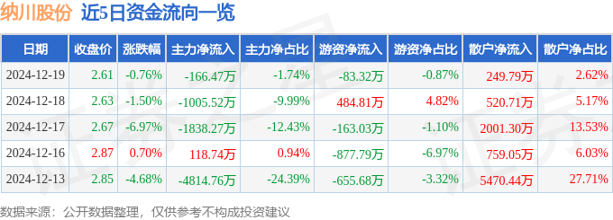 股票行情快报：纳川股份（300198）12月19日主力资金净卖出166.47万元