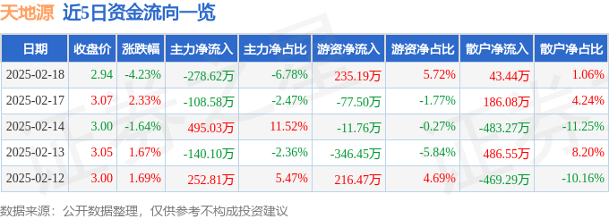 股票行情快报：天地源（600665）2月18日主力资金净卖出278.62万元