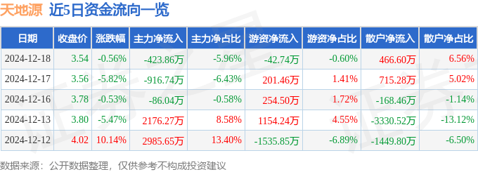 股票行情快报：天地源（600665）12月18日主力资金净卖出423.86万元