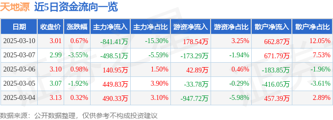 股票行情快报：天地源（600665）3月10日主力资金净卖出841.41万元