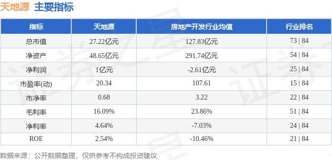 股票行情快报：天地源（600665）12月30日主力资金净卖出196.98万元