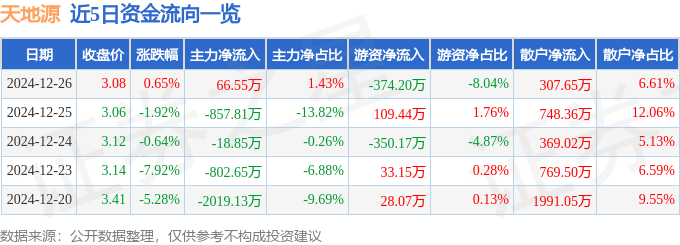 股票行情快报：天地源（600665）12月26日主力资金净买入66.55万元