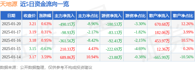 股票行情快报：天地源（600665）1月20日主力资金净卖出490.15万元