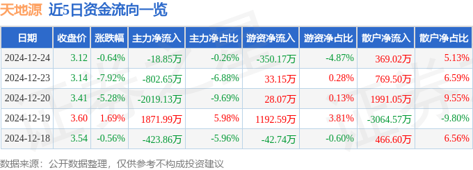 股票行情快报：天地源（600665）12月24日主力资金净卖出18.85万元
