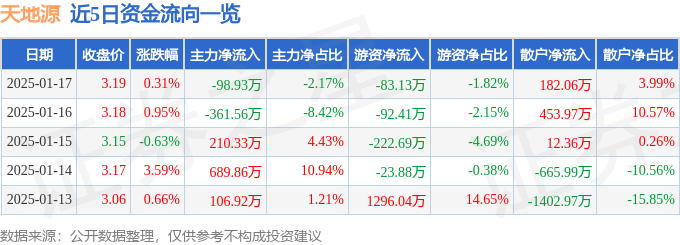 股票行情快报：天地源（600665）1月17日主力资金净卖出98.93万元