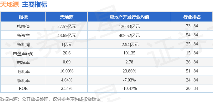 股票行情快报：天地源（600665）1月17日主力资金净卖出98.93万元