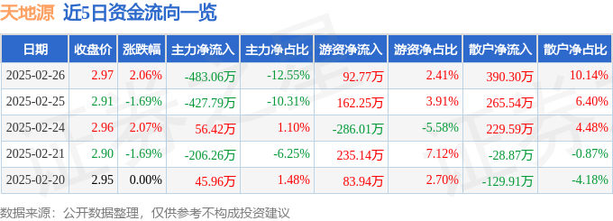 股票行情快报：天地源（600665）2月26日主力资金净卖出483.06万元
