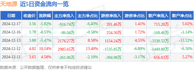 股票行情快报：天地源（600665）12月17日主力资金净卖出916.74万元