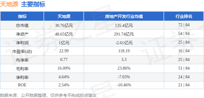 股票行情快报：天地源（600665）12月17日主力资金净卖出916.74万元