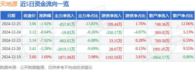 股票行情快报：天地源（600665）12月25日主力资金净卖出857.81万元