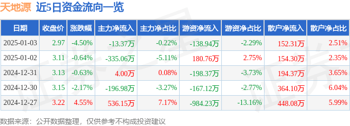 股票行情快报：天地源（600665）1月3日主力资金净卖出13.37万元