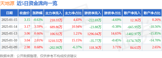 股票行情快报：天地源（600665）1月15日主力资金净买入210.33万元