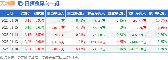 股票行情快报：天地源（600665）1月16日主力资金净卖出361.56万元