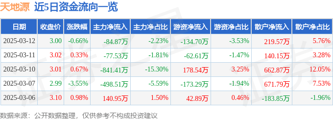 股票行情快报：天地源（600665）3月12日主力资金净卖出84.87万元