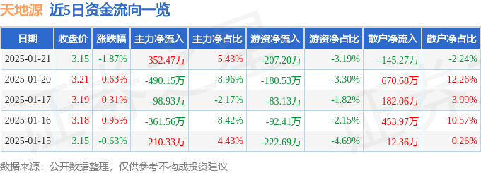 股票行情快报：天地源（600665）1月21日主力资金净买入352.47万元